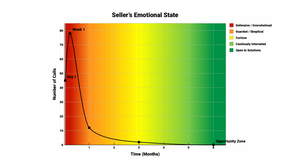 Seller Psychology Timeline: Horizontal timeline showing emotional states from "Day 1: Defensive/Overwhelmed (red)" to "6+ Months: Open to Solutions (green)" gradient showing "Peak Opportunity Zone" at 6+ months with title "The Perfect Timing Window"