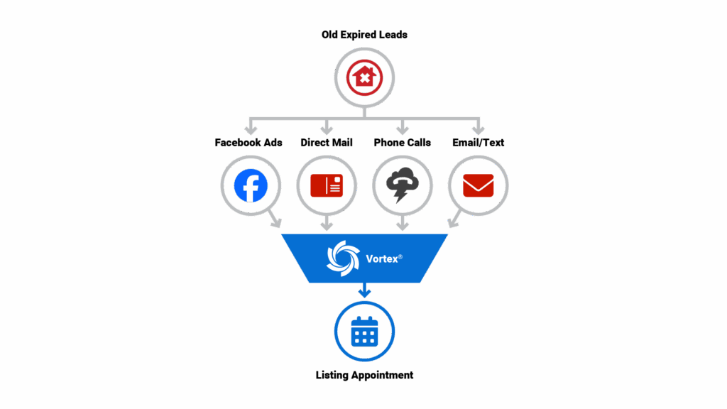 Multi-Channel Marketing Funnel: Diagram showing "Old Expired Leads" at top flowing through four channels: Facebook Ads (REDX Ad Builder), Direct Mail, Phone Calls (Power Dialer), and Email/Text with all channels flowing into "Vortex CRM" (HEX #066FD3) and finally to "Listing Appointment" with title "The Complete Lead Conversion System"