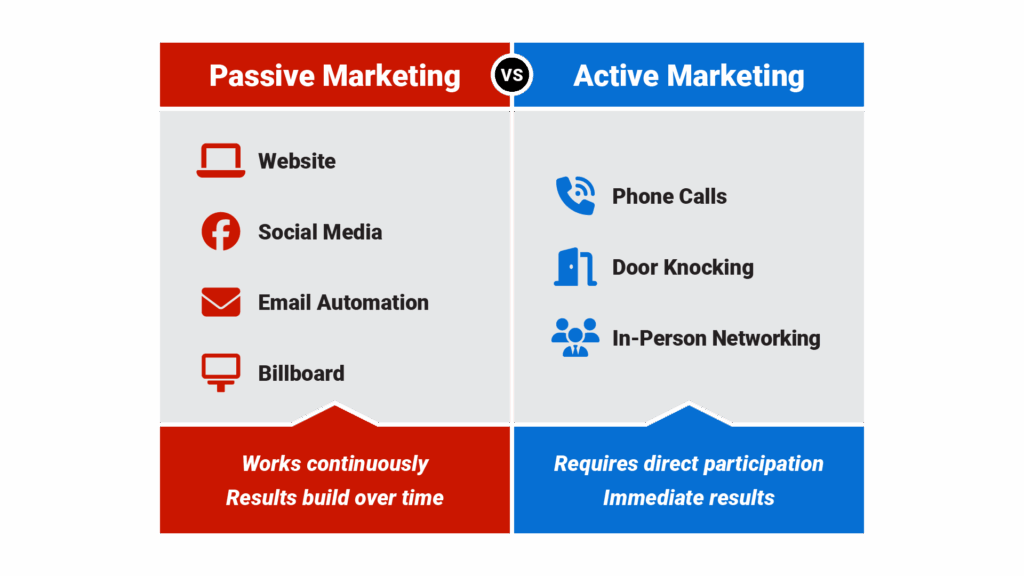 split-screen comparison titled 'Passive vs. Active Marketing' with two columns. Left column labeled 'PASSIVE' showing icons for website, social media, email automation, and billboard with text 'Works continuously' and 'Builds over time.' Right column labeled 'ACTIVE' showing icons for phone calls, door knocking, and in-person networking with text 'Requires direct participation' and 'Immediate results.'