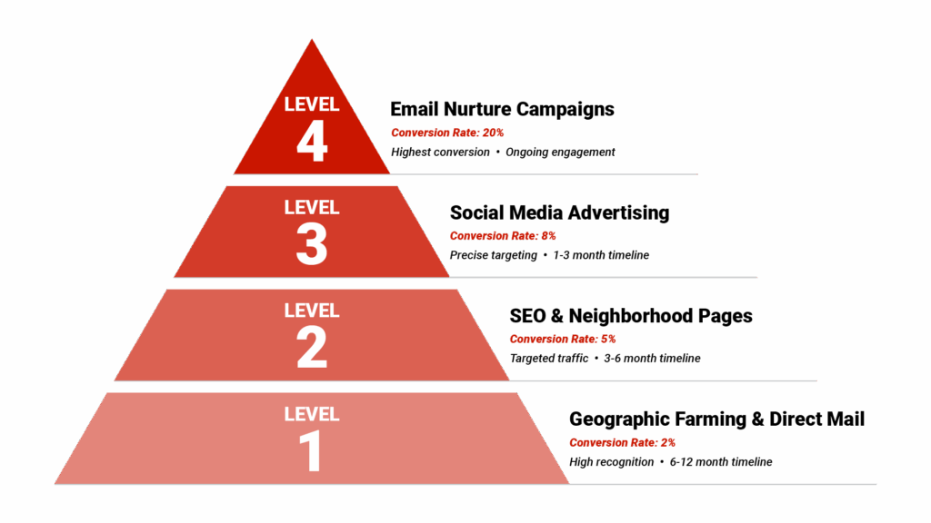 Pyramid chart titled 'Passive Marketing Effectiveness Hierarchy' showing four levels from bottom to top: Level 1 (largest section): 'Geographic Farming & Direct Mail - High recognition, 6-12 month timeline'; Level 2: 'SEO & Neighborhood Pages - Targeted traffic, 3-6 month timeline'; Level 3: 'Social Media Advertising - Precise targeting, 1-3 month timeline'; Level 4 (top): 'Email Nurture Campaigns - Highest conversion, ongoing engagement' with conversion percentages labeled on each level.