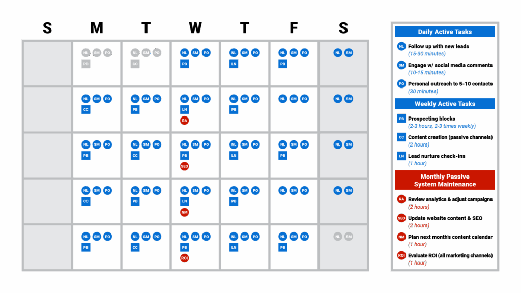 Calendar view titled 'Hybrid Marketing System' showing a monthly calendar with color-coded blocks representing different marketing activities. The calendar shows daily, weekly and monthly tasks with approximate time allocations, demonstrating how both types of marketing can be scheduled together efficiently.
