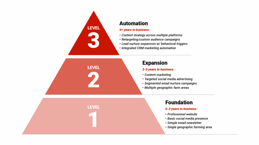 Three-tier pyramid titled 'Passive Marketing Evolution' showing the progression from Level 1 (Foundation), to Level 2 (Expansion), to Level 3 (Automation)
