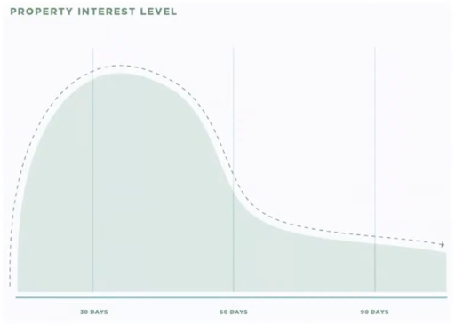 Graph showing property interest level over 90 days with a peak at 35 days, and a plateau at 60 days