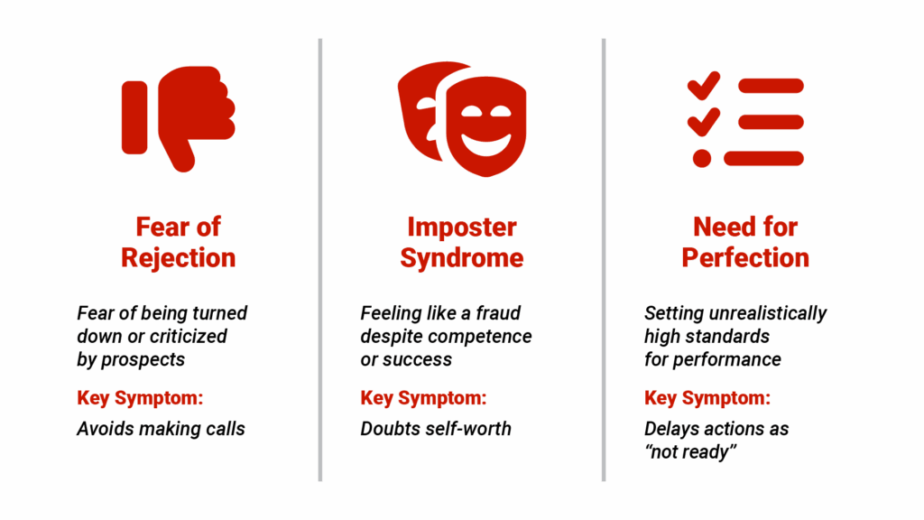 Three-column infographic titled "The Psychology of Call Reluctance" with three icons representing each factor: Rejection (thumbs down icon), Imposter Syndrome (mask icon), and Perfectionism (checklist icon).