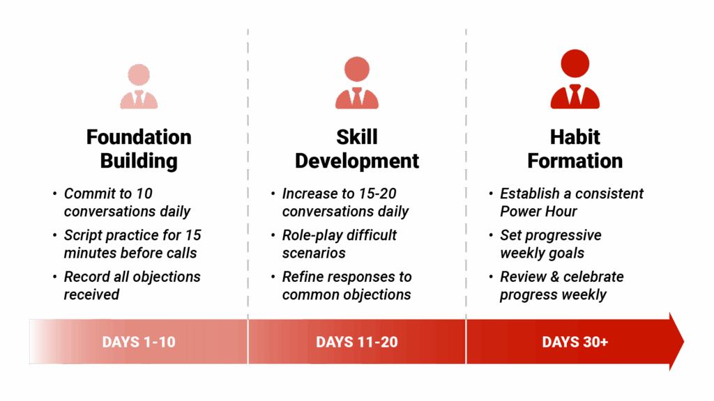 Timeline graphic titled "30-Day Call Confidence Blueprint" showing three phases (Foundation, Development, Habit Formation) with specific milestones and goals for each phase. Include small icons representing progress (seedling → growing plant → tree)