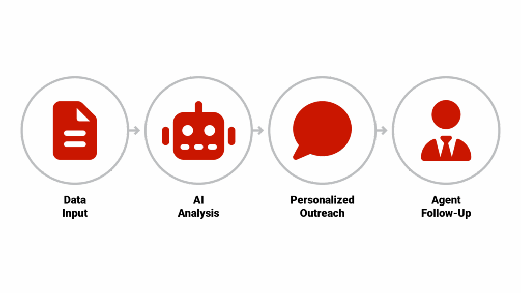 "AI-Enhanced Prospecting Workflow" showing a 4-step process with icons: 1) "Data Input" (document icon with property details), 2) "AI Analysis" (brain icon analyzing data), 3) "Personalized Outreach" (message icon with customized content), 4) "Agent Follow-Up" (agent icon making final decisions).