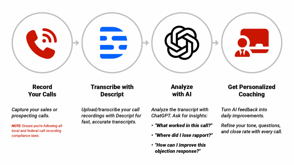 Step-by-step infographic titled "Turn Your Calls Into Coaching Gold" showing: 1) Phone icon with "Record Your Calls" (with small compliance note), 2) Descript app logo with "Transcribe with Descript", 3) ChatGPT logo with "Analyze with AI", 4) Lightbulb icon with "Get Personalized Coaching".