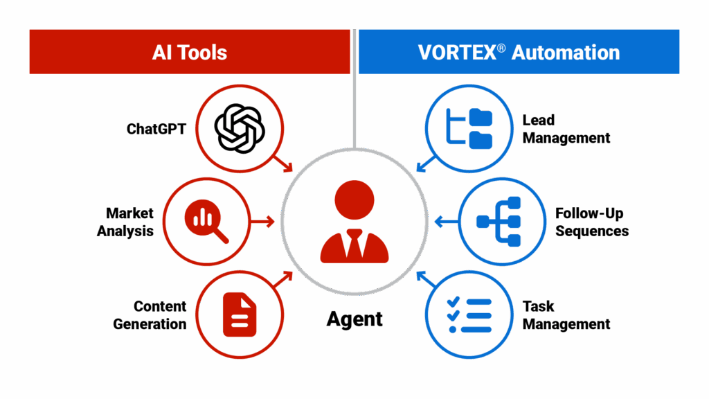 Process diagram titled "AI + Automation: The Perfect Real Estate Tech Stack" showing how the two technologies complement each other. Central hub labeled "Agent" with two connecting branches: "AI Tools" (showing ChatGPT, market analysis, content generation) and "Vortex Automation" (showing lead management, follow-up sequences, task management).