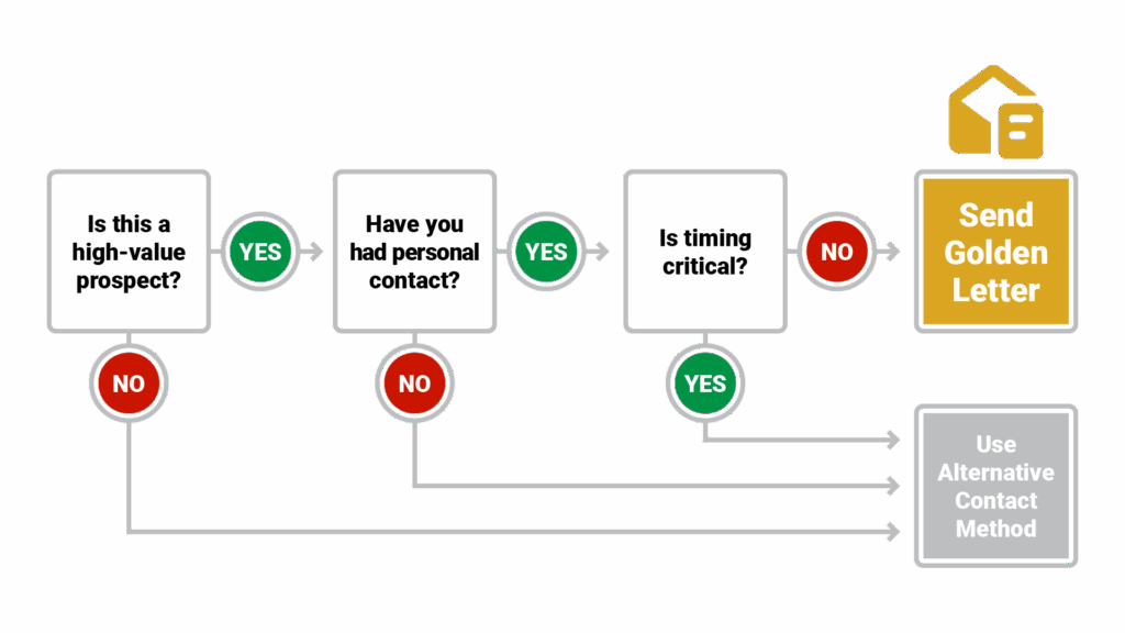 Flowchart showing decision points with Yes/No paths. Starting with Is this a high-value prospect? flowing through questions like Have you had personal contact? and Is timing critical? with endpoints showing either Send Golden Letter or Use Alternative Contact Method
