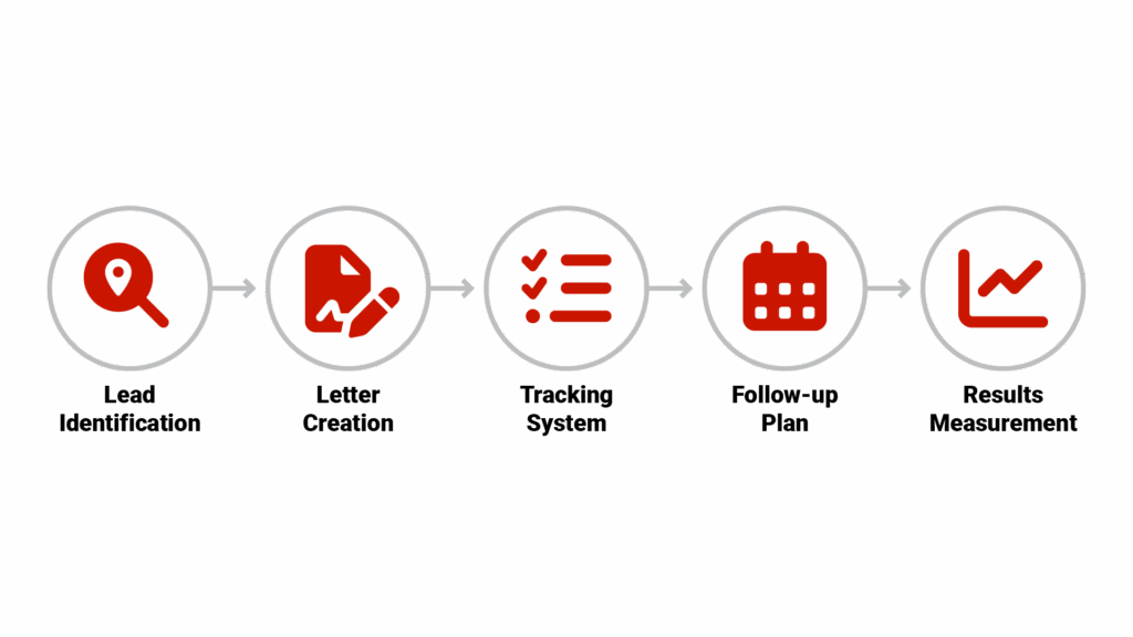Process diagram titled Golden Letter Implementation System showing 5 connected boxes with icons: 1) Lead Identification (magnifying glass), 2) Letter Creation (pen and paper), 3) Tracking System (checklist), 4) Follow-up Plan (phone/calendar), 5) Results Measurement (graph)