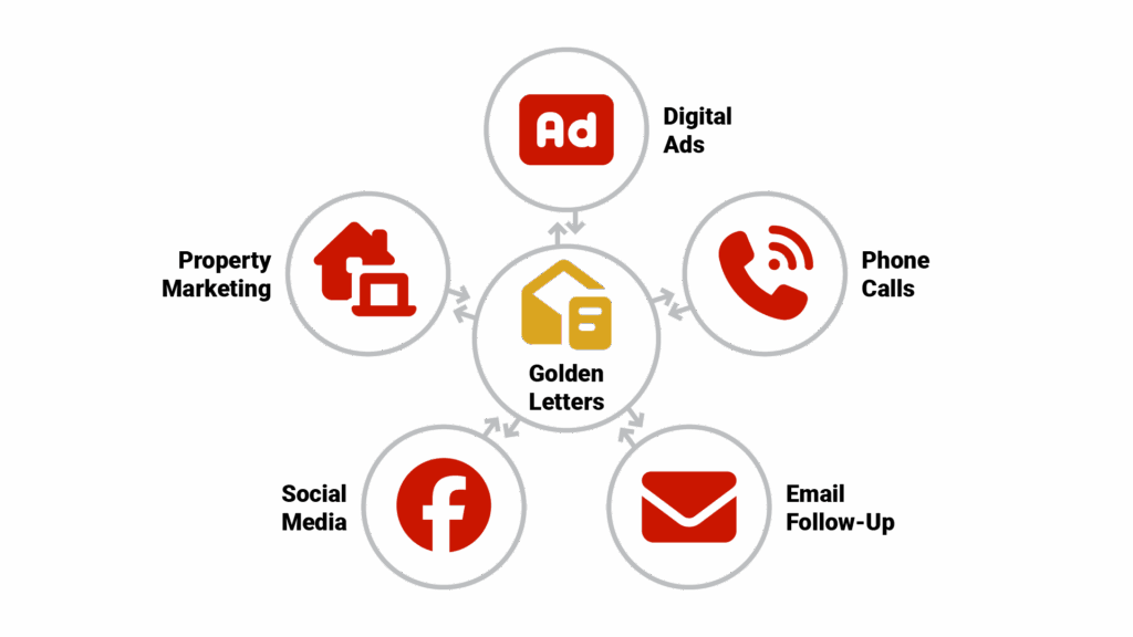 Circular diagram titled Integrated Marketing Approach showing Golden Letters at the center with 5 connected elements around it: Digital Ads, Phone Calls, Email Follow-up, Social Media, and Property Marketing