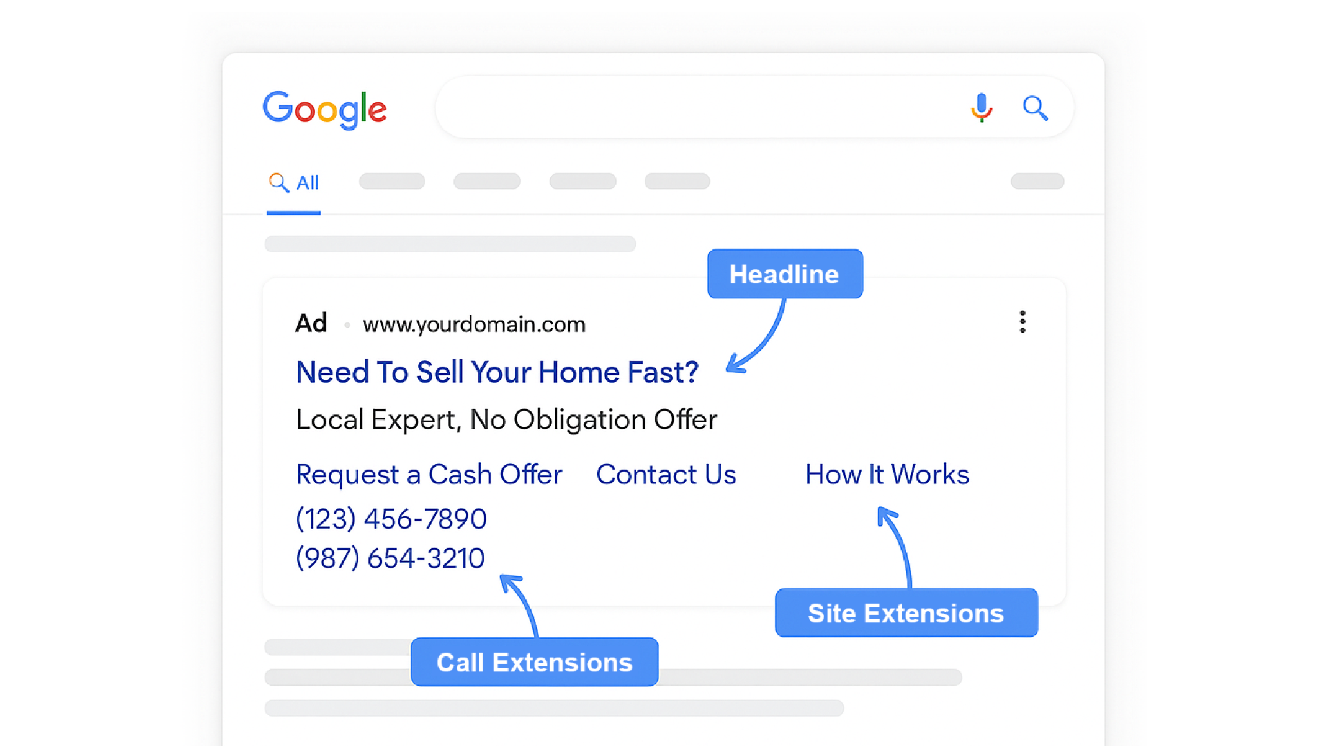 Google search results page with sample ad highlighted. Ad text: "Need To Sell Your Home Fast? | Local Expert, No Obligation Offer | www.yourdomain.com" with call extensions and site link extensions visible below.