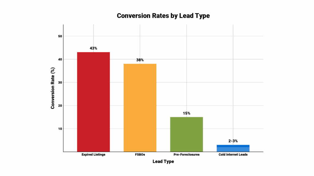 Comparison chart titled "Conversion Rates by Lead Type" showing bar graph of listing conversion percentages: Expired Listings (43%), FSBOs (38%), Pre-Foreclosures (15%), Cold Internet Leads (2-3%).