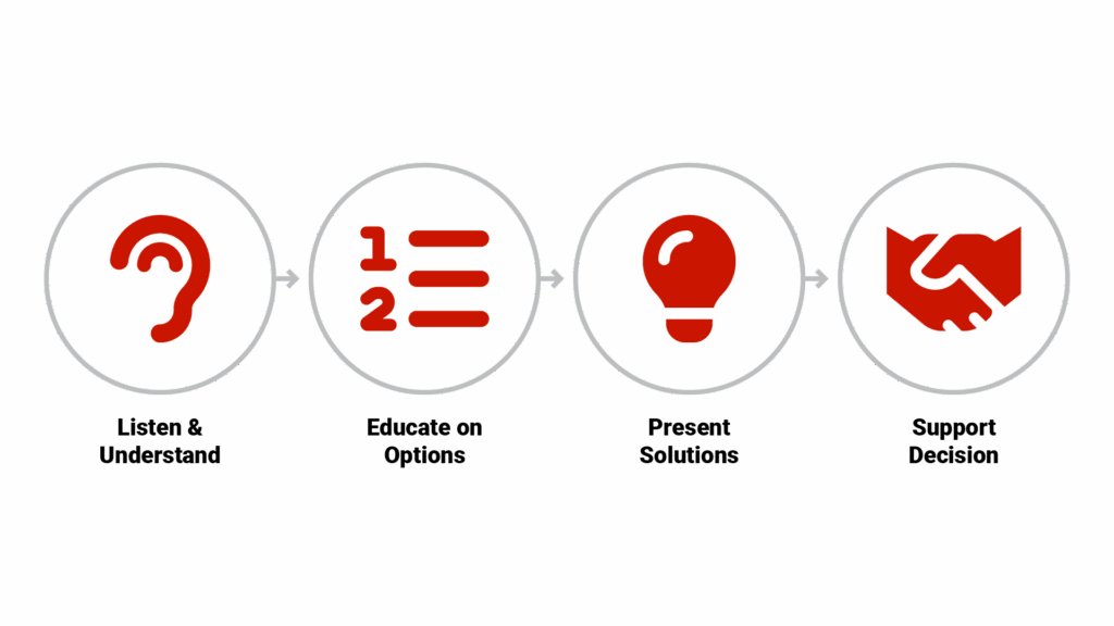 Infographic titled "The Trust-Building Framework for Sensitive Seller Situations" showing 4-step process: 1) Listen & Understand (ear icon), 2) Educate on Options (document icon), 3) Present Solutions (lightbulb icon), 4) Support Decision (handshake icon).