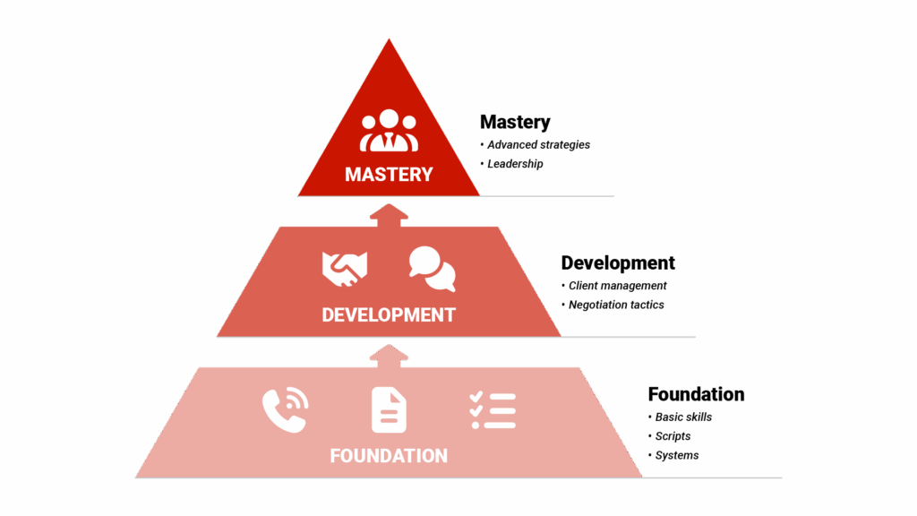 Mentorship pyramid chart titled "Team Mentorship Advantage" showing three tiers: "Foundation" (bottom level - basic skills, scripts, systems), "Development" (middle level - client management, negotiation tactics), and "Mastery" (top level - advanced strategies, leadership).