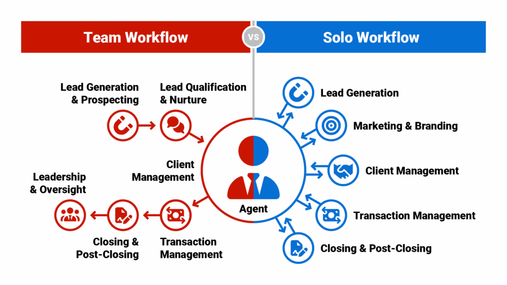 Workflow comparison diagram titled "Team vs. Solo Workflow" with two columns. Left column "Solo Agent Workflow" shows one person icon connected to multiple task bubbles (lead gen, marketing, showings, paperwork, closings). Right column "Team Workflow" shows specialized roles with different icons handling specific tasks with connecting arrows showing how they work together.