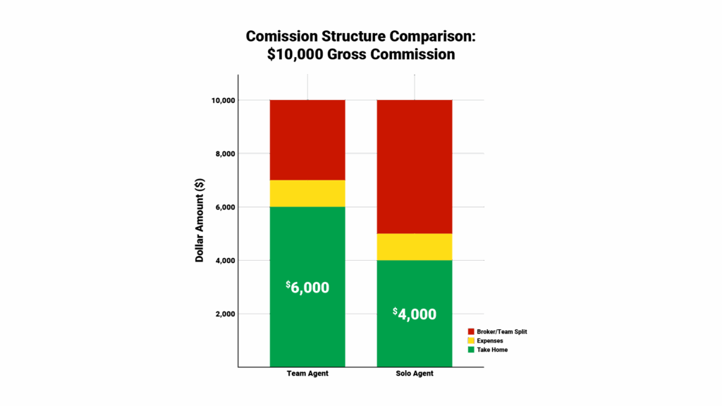 Commission comparison chart titled "Commission Structure Comparison" showing a $10,000 commission broken down visually with bar graphs. Left bar shows "Solo Agent" with 100% minus broker split and expenses. Right bar shows "Team Agent" with typical team split percentages.