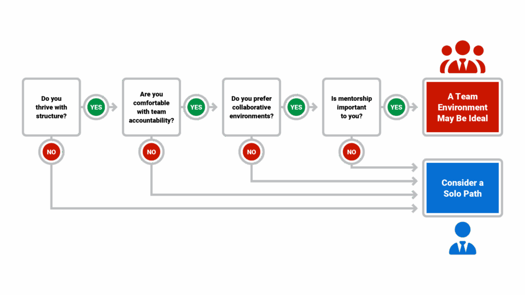Team culture assessment flowchart titled "Finding Your Team Fit" with questions in diamond shapes: "Do you thrive with structure?", "Are you comfortable with team accountability?", "Do you prefer collaborative environments?", "Is mentorship important to you?" with Yes/No paths leading to either "Team Environment May Be Ideal" or "Consider Solo Path" outcomes.