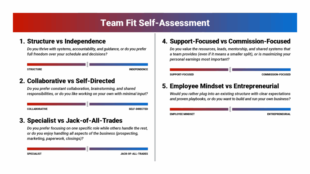 Self-assessment quiz titled "Team Fit Self-Assessment" showing a spectrum scale for 5 key traits: "Independence vs. Structure," "Self-Directed vs. Collaborative," "Jack-of-All-Trades vs. Specialist," "Commission-Focused vs. Support-Focused," and "Entrepreneurial vs. Employee Mindset."