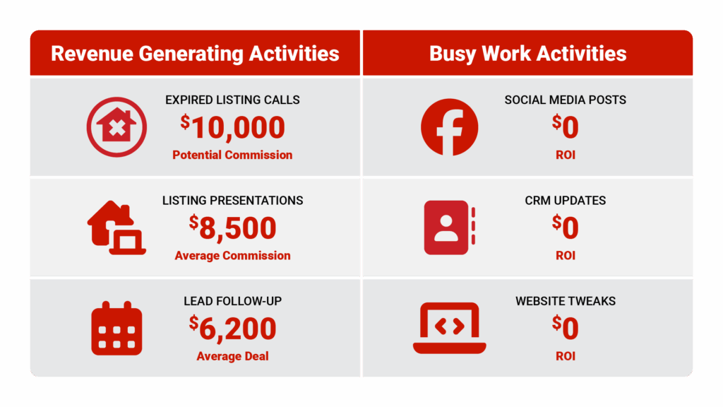Split comparison with two columns: Left column titled 'Revenue-Generating Activities' with three boxes: 'Expired Listing Calls: 10,000 potential commission', 'Listing Presentations: $8,500 average commission', 'Lead Follow-up: $6,200 average deal'. Right column titled 'Busy Work Activities' in gray (#404041) with three boxes: 'Social Media Posts: $0 ROI', 'CRM Updates: $0 ROI', 'Website Tweaks: $0 ROI'.