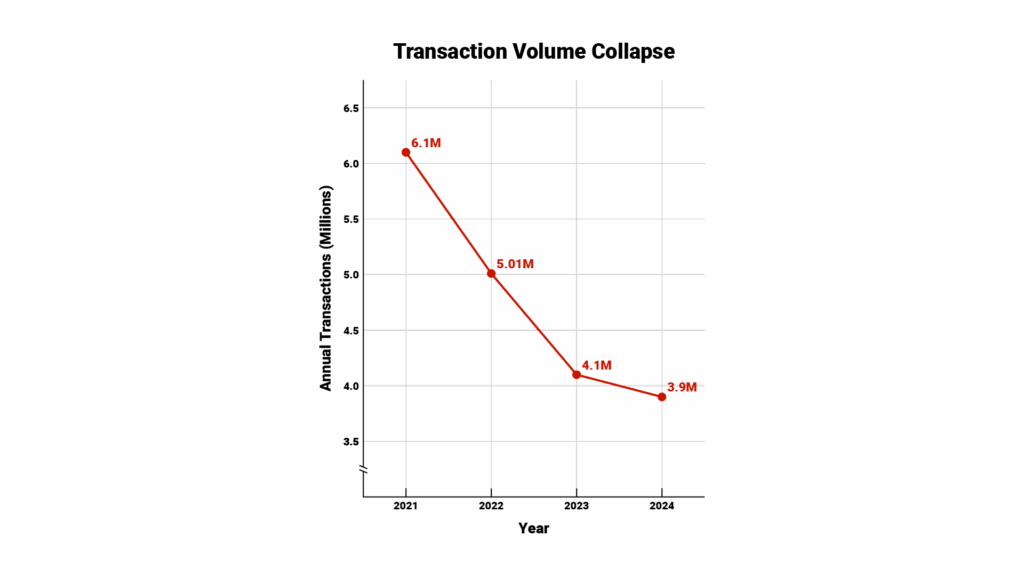 Real Estate Market Decline Data Chart - Line graph titled 'Transaction Volume Collapse 2021-2024' with y-axis labeled 'Annual Transactions (Millions)' ranging from 3.5 to 6.5 million. Data points: 2021: 6.1M transactions, 2022: 5.01M transactions, 2023: 4.1M transactions, 2024: 3.9M transactions