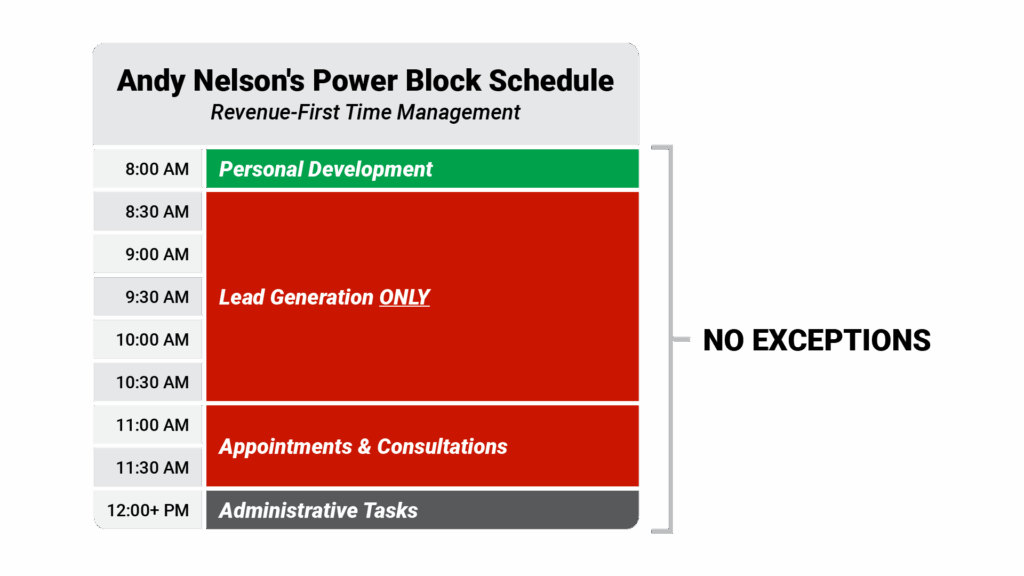 Andy Nelson's Power Block Schedule - Daily time-blocking calendar titled 'Revenue-First Time Management' with four time blocks: '8:00-8:30 AM Personal Development' in green, '8:30-11:00 AM Lead Generation ONLY', '11:00-12:00 PM Appointments & Consultations'red, '12:00+ PM Administrative Tasks' in gray.