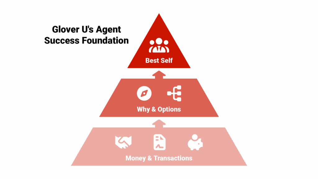 Real estate foundation pyramid based on Glover Us agent success foundation. The base is money and transactions, the middle is Why and Options, and the top is achieving your best self.