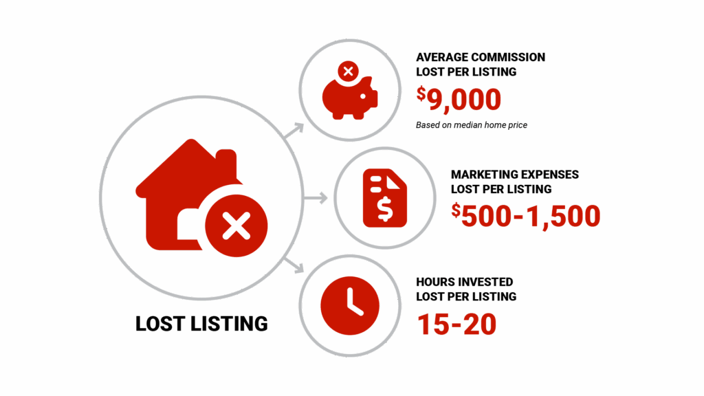 The Real Cost of Lost Listings showing a house icon with dollar signs flowing away, including specific data points: "Average Commission Lost Per Listing: $9,000" (based on median home price), "Marketing Expenses Wasted: $500-1,500", "Hours Invested: 15-20 per listing"