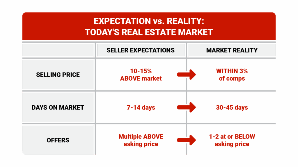 Expectation vs. Reality in Today's Market with left column showing "Seller Expectations" (Selling Price: 10-15% above market, Days on Market: 7-14 days, Offers: Multiple above asking) and right column showing "Market Reality" (Selling Price: Within 3% of comps, Days on Market: 30-45 days, Offers: 1-2 at or below asking)