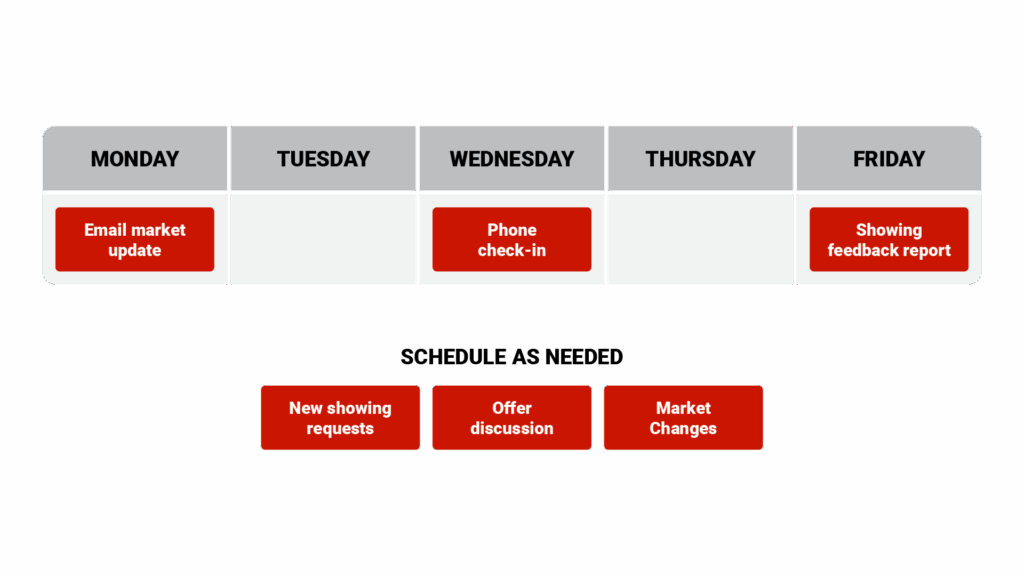 Example client communication calendar to prevent losing listings