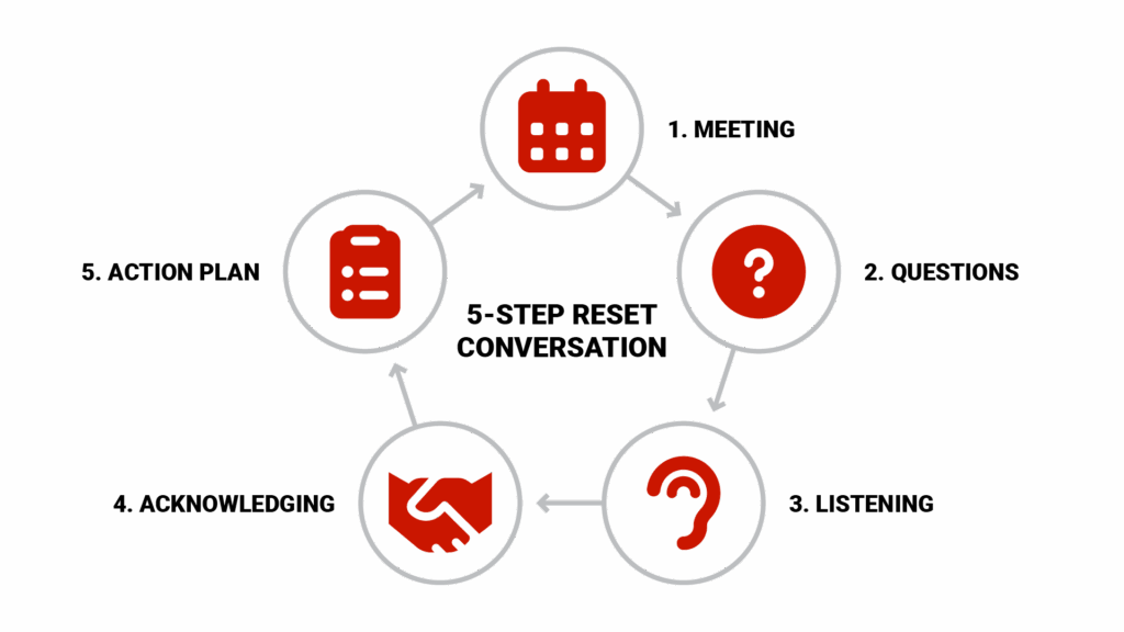 Process diagram showing a circular process with icons for each step: 1. Meeting (calendar icon), 2. Questions (question mark icon), 3. Listening (ear icon), 4. Acknowledging (handshake icon), 5. Action Plan (document icon), with arrows connecting each step in the process