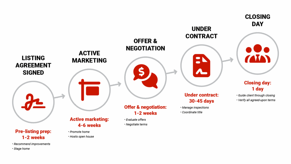Timeline graphic showing key milestones from "Listing Agreement Signed" through "Closing Day" with specific timeframes and agent actions at each stage (Pre-listing prep: 1-2 weeks, Active marketing: 4-6 weeks, Offer & negotiation: 1-2 weeks, Under contract: 30-45 days)