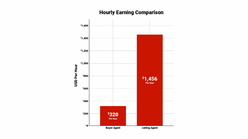 Buyer Agent Work: $320/hour vs Listing Agent Work: $1,456/hour