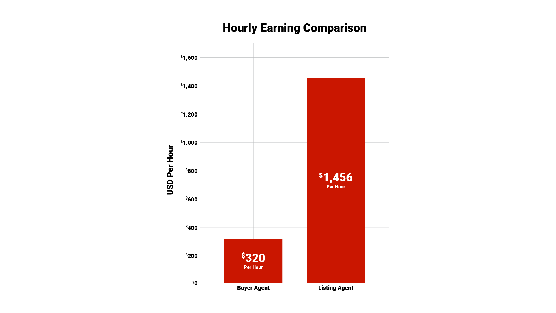 "Buyer Agent Work: $320/hour" vs "Listing Agent Work: $1,456/hour"