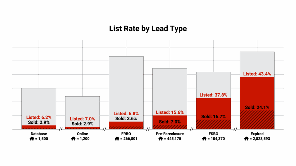 List rate by lead type, comparing Database leads (6.2%), Online leads (7%), FRBO leads (8%), Pre-Foreclosure leads (15.6%), FSBO (37%) Leads, and Expired Leads (43.4%).