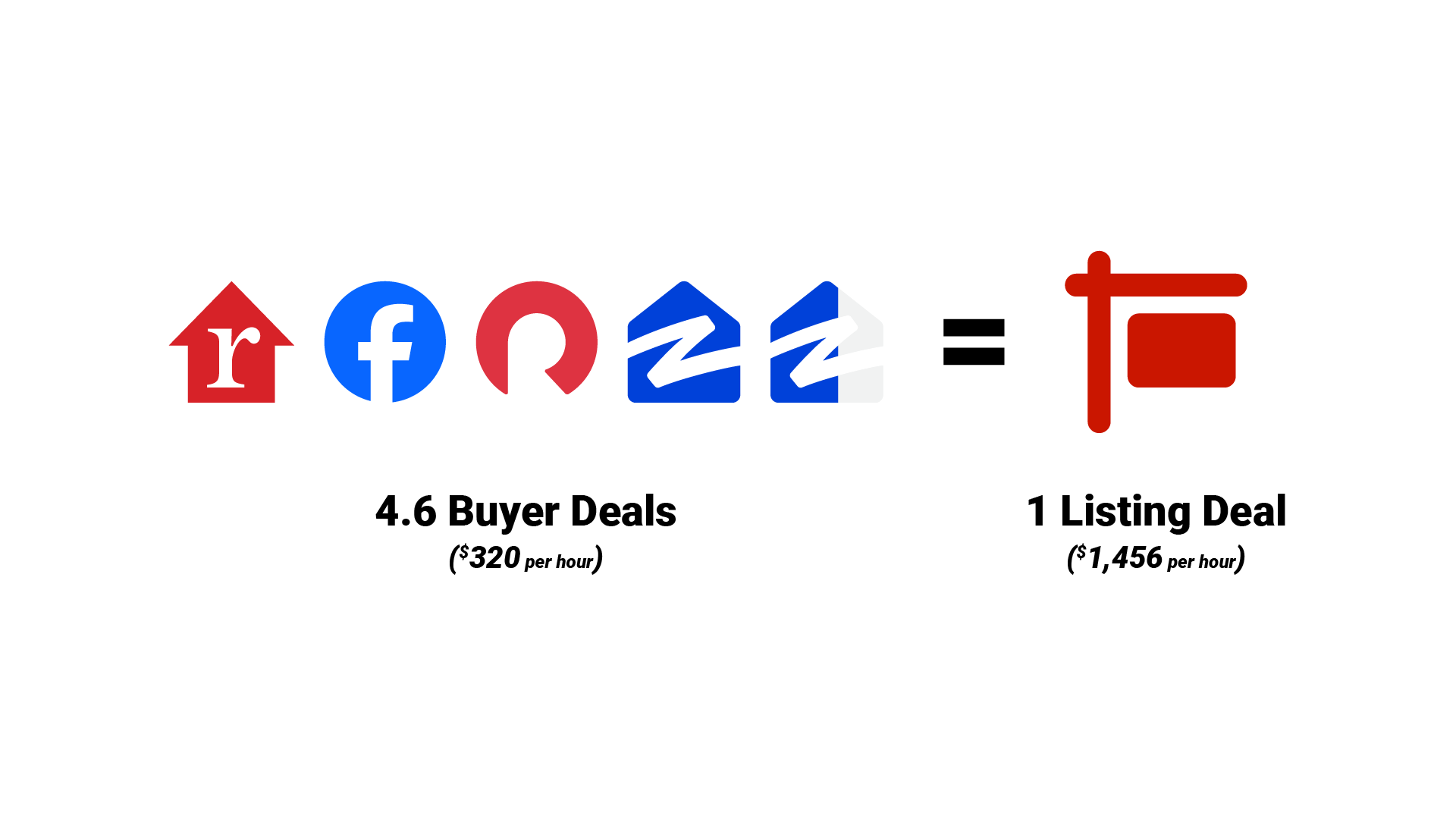 Average value of a buyer deal ($320 per hour) compared to a listing deal ($1,456 per hour)