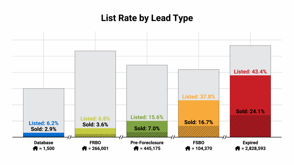 REDX Lead List Rate by lead type relative to average size of available market (average agent data base at 6.2%, FRBO leads at 6.8%, Pre-Foreclosure at 15.6%, FSBOs at 37.8% and Expireds at 43.5%).