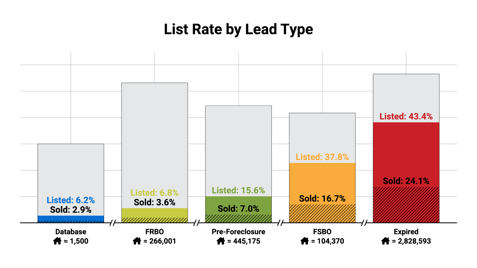 REDX Lead List Rate by lead type relative to average size of available market (average agent data base at 6.2%, FRBO leads at 6.8%, Pre-Foreclosure at 15.6%, FSBOs at 37.8% and Expireds at 43.5%).