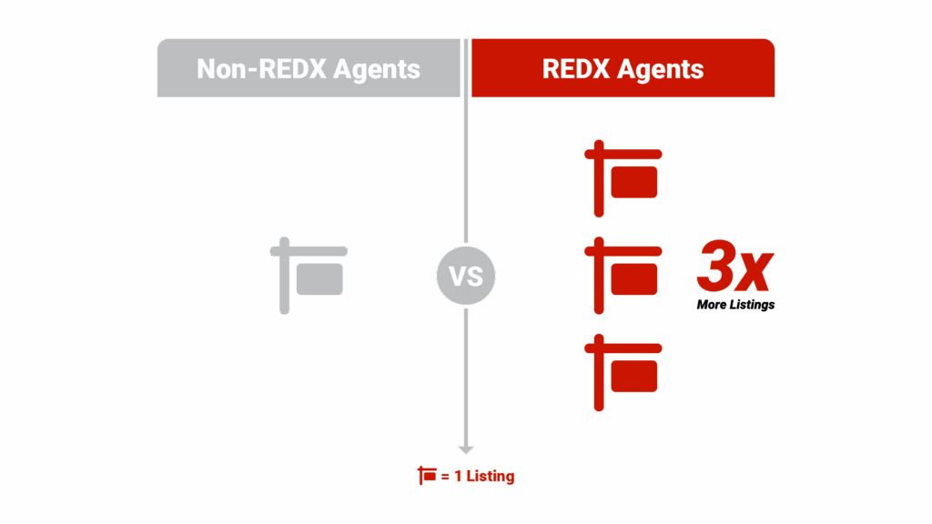 REDX Agents get 3x more listings than non-redx agents