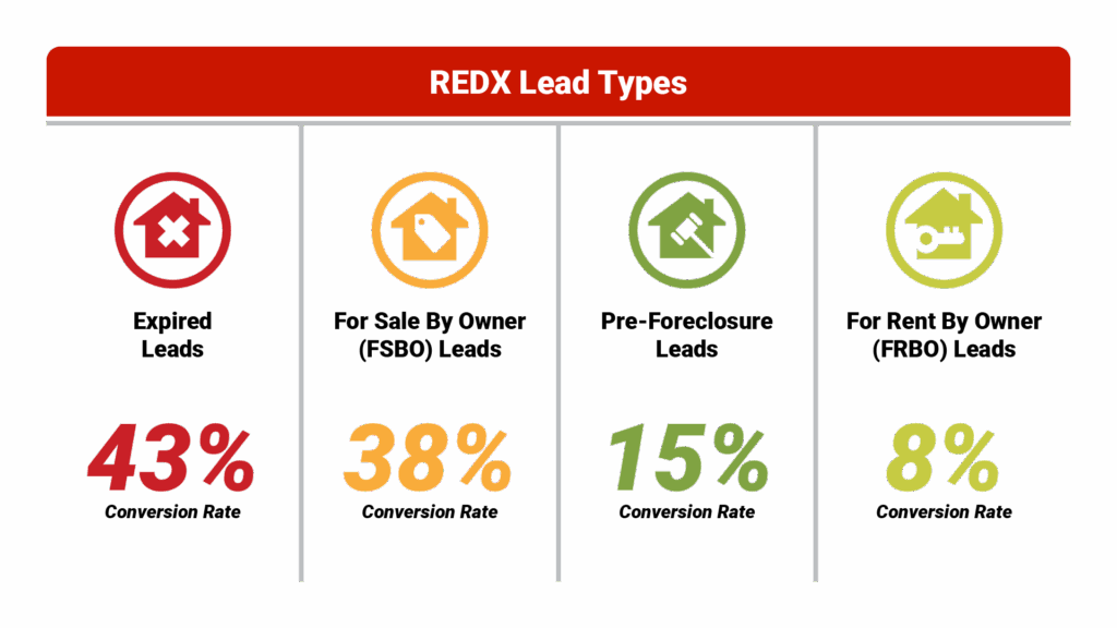 Four-panel graphic showing each REDX lead type with conversion percentages (expireds 43%, FSBOs at 38%, Pre-Foreclosures at 15%, and FRBO leads at 8%)
