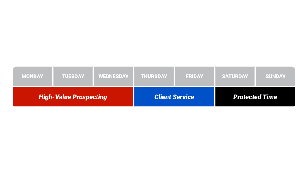 Weekly calendar layout showing 'High-Value Prospecting' blocks Monday-Wednesday, 'Client Service' Thursday-Friday, and 'Protected Time' on weekends