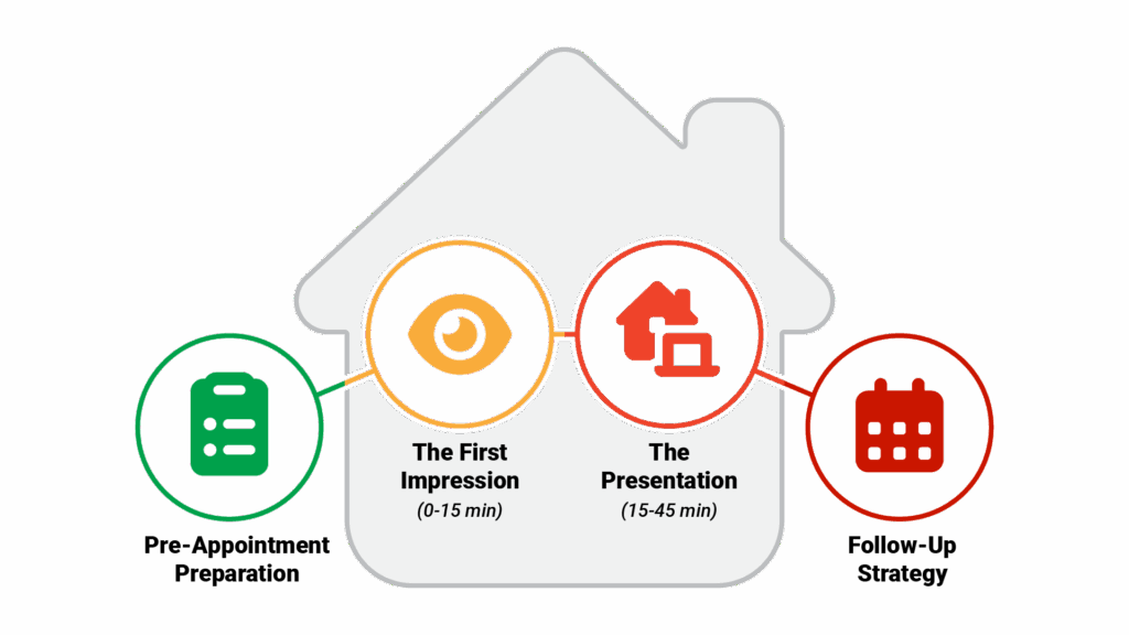 Pre-Appointment Preparation, The First Impression (0-15 minutes), The Presentation (15-45 minutes), and Follow-Up Strategy. Each phase has a small icon (calendar/checklist, handshake, presentation folder, and follow-up email).