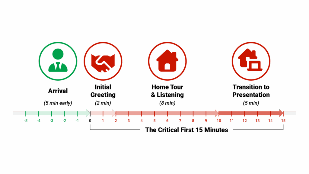Timeline graphic titled 'The Critical First 15 Minutes' showing a horizontal timeline with 4 key moments: 'Arrival (5 min early)' with professional agent icon, 'Initial Greeting (2 min)' with handshake icon, 'Home Tour & Listening (8 min)' with house and notepad icon, and 'Transition to Presentation (5 min)' with seated conversation icon. Include text beneath each: 'Arrive prepared and professional,' 'Build personal connection,' 'Ask questions and take notes,' and 'Transition to your value proposition.'