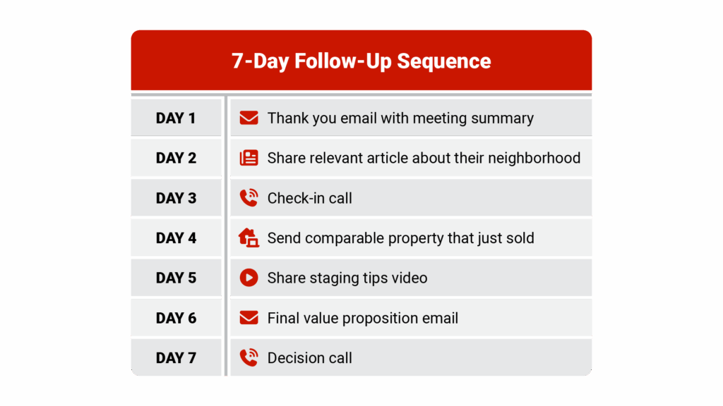 a vertical timeline with 7 days and specific actions for each: Day 1: 'Thank you email with meeting summary' (email icon), Day 2: 'Share relevant article about their neighborhood' (article icon), Day 3: 'Check-in call' (phone icon), Day 4: 'Send comparable property that just sold' (house icon), Day 5: 'Share staging tips video' (video icon), Day 6: 'Final value proposition email' (document icon), Day 7: 'Decision call' (calendar icon).