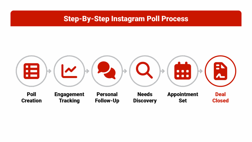 Step-by-step Instagram poll process flowchart for real estate referrals