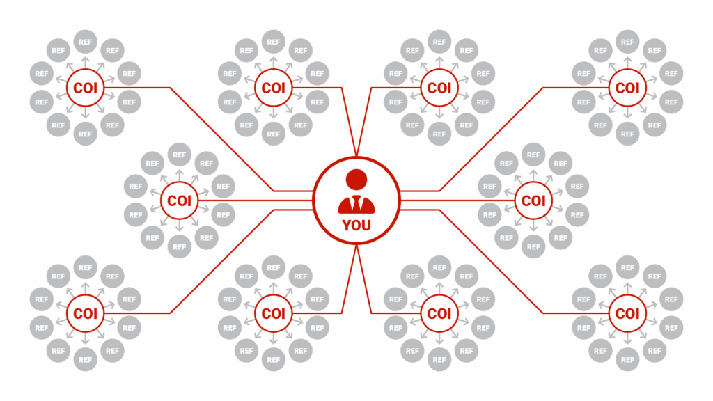 Network diagram showing centers of influence for real estate referrals
