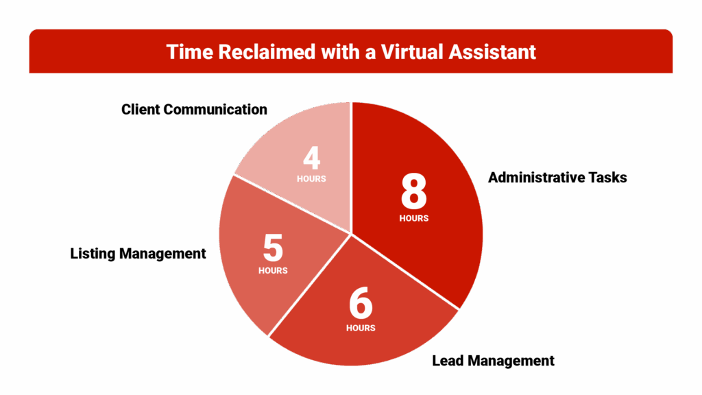 Time Reclaimed with a VA showing the breakdown of hours saved weekly: Administrative Tasks (8 hours), Lead Management (6 hours), Listing Management (5 hours), Client Communication (4 hours)