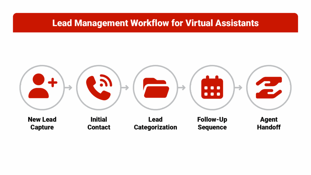 Flowchart titled Lead Management Workflow for VAs showing 5 connected boxes with icons: 1. New Lead Capture (database icon), 2. Initial Contact (email/phone icon), 3. Lead Categorization (folder icon), 4. Follow-up Sequence (calendar icon), 5. Agent Handoff (handshake icon).