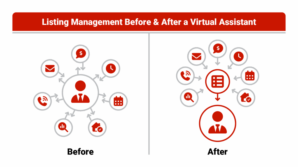 Split-screen comparison titled Listing Management Before & After VA with left side showing cluttered, disorganized listing process with red warning symbols, and right side showing streamlined, organized process with green checkmarks.