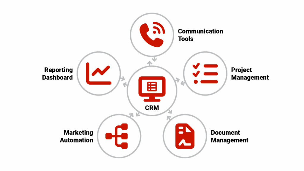 Tech ecosystem diagram titled VA Tech Stack for Real Estate showing central hub (CRM) connected to 5 satellite tools: Communication Tools, Project Management, Document Management, Marketing Automation, and Reporting Dashboard.